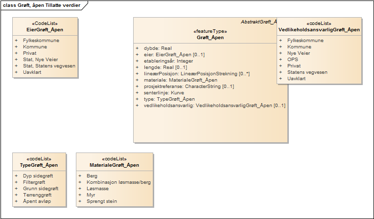 Grøft, åpen Tillatte verdier