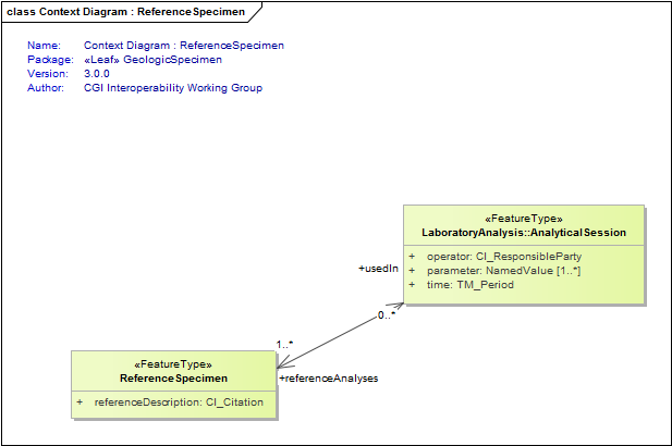 Context Diagram : ReferenceSpecimen