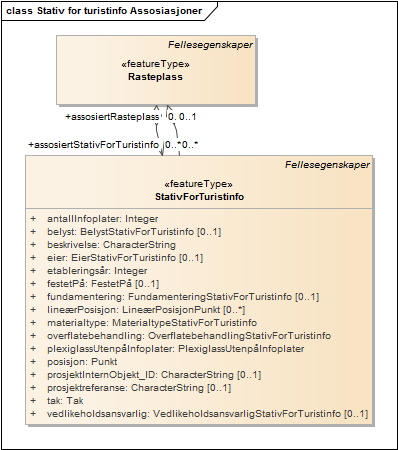 Stativ for turistinfo Assosiasjoner