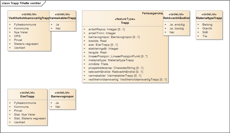 Trapp Tillatte verdier