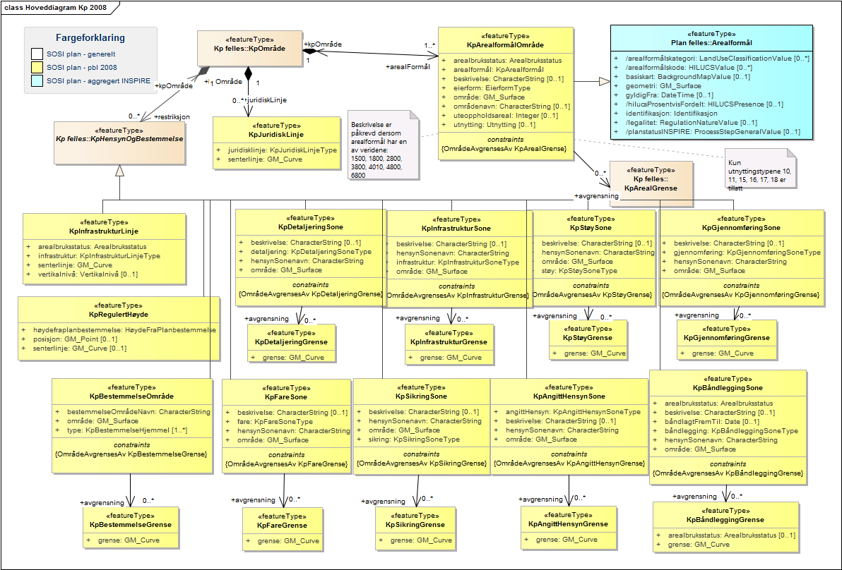 Hoveddiagram Kp 2008 