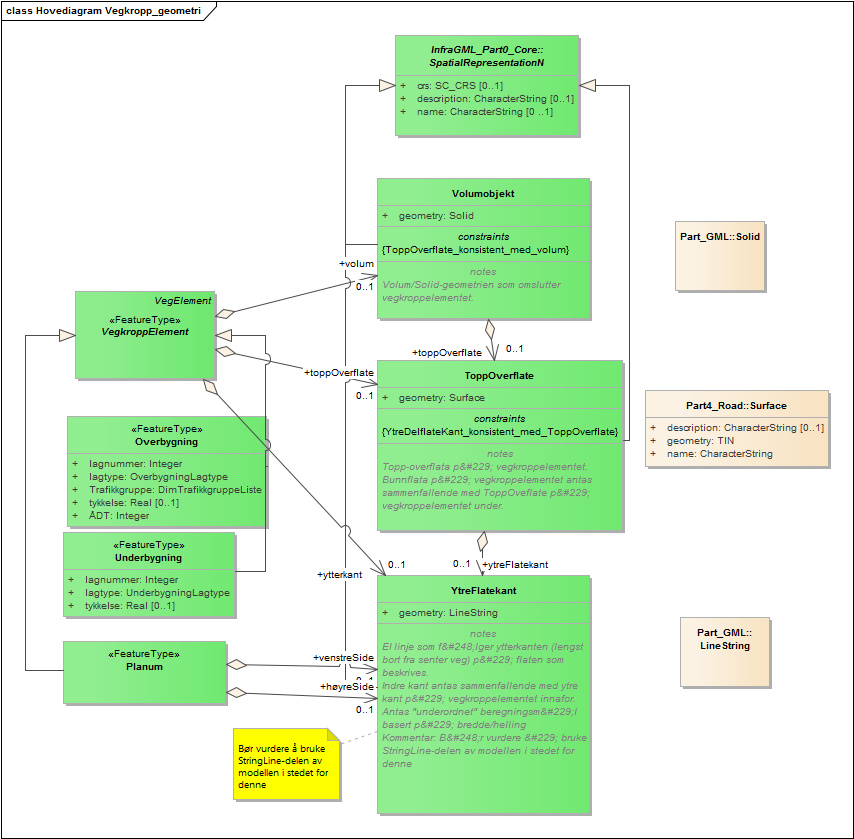 Hovediagram Vegkropp_geometri
