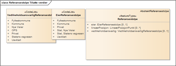 Referansestolpe Tillatte verdier
