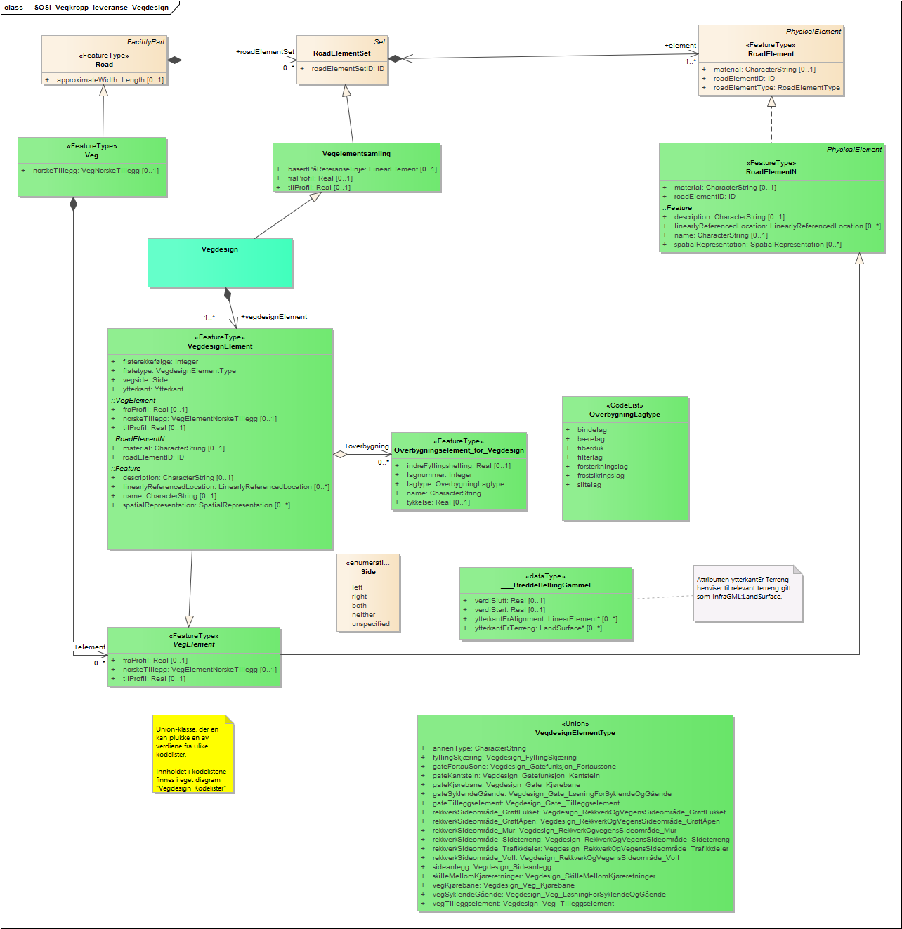 __SOSI_Vegkropp_leveranse_Vegdesign