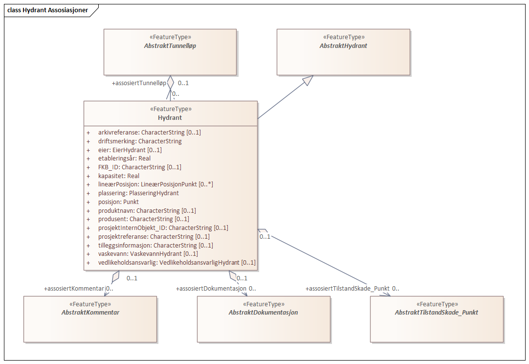 Hydrant Assosiasjoner