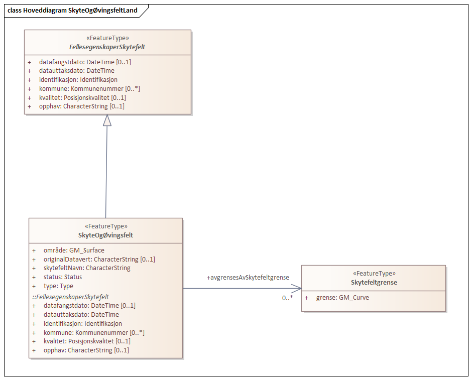 Hoveddiagram ForsvaretsSkyteØvingsfeltLand-20250201