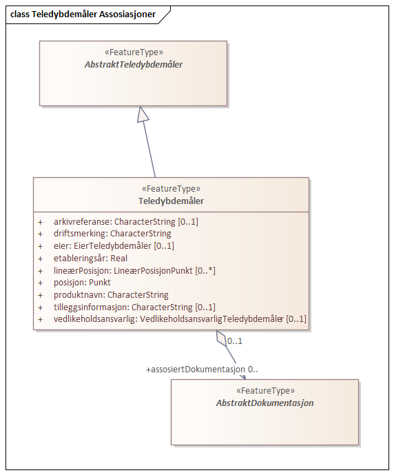 Teledybdemåler Assosiasjoner