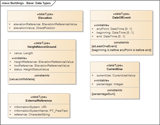 Buildings - Base: Data Types