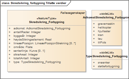 Skredsikring, forbygning Tillatte verdier