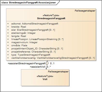 Skredmagasin/Fanggrøft Assosiasjoner