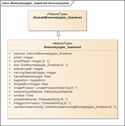 Bremsekjegler, snøskred Assosiasjoner