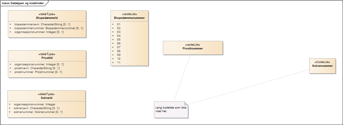 Datatyper og kodelister