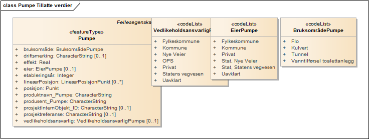 Pumpe Tillatte verdier