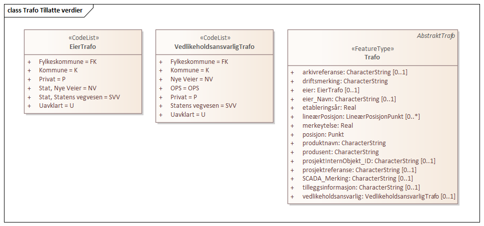 Trafo Tillatte verdier