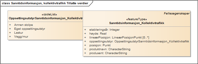 Sanntidsinformasjon, kollektivtrafikk Tillatte verdier