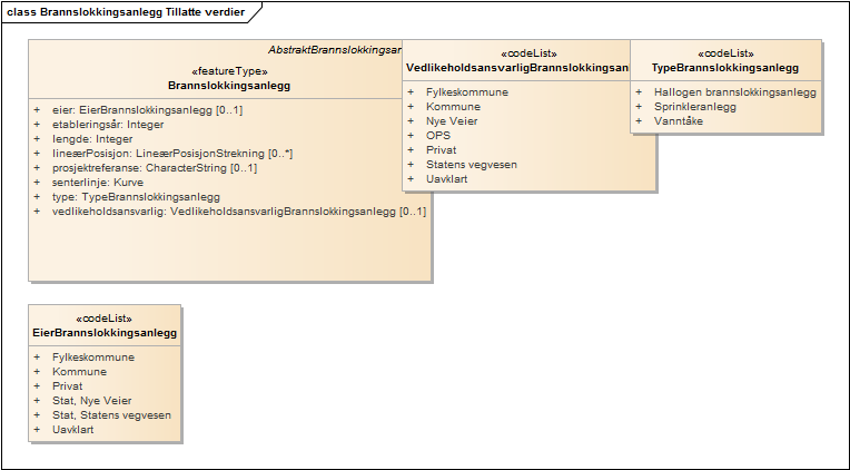 Brannslokkingsanlegg Tillatte verdier