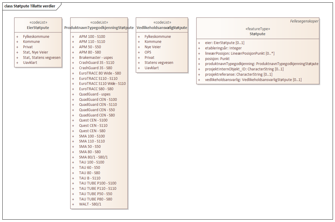 Støtpute Tillatte verdier