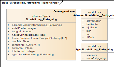 Skredsikring, forbygning Tillatte verdier