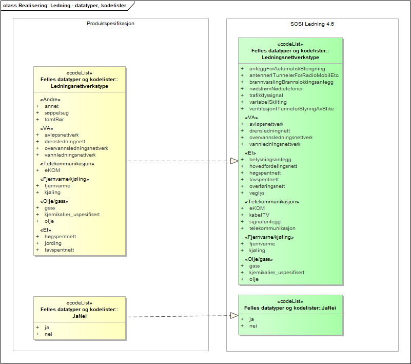 Realisering: Ledning - datatyper, kodelister