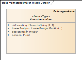 Vannstandsmåler Tillatte verdier