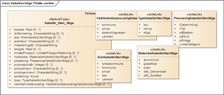 Kabelbru/stige Tillatte verdier