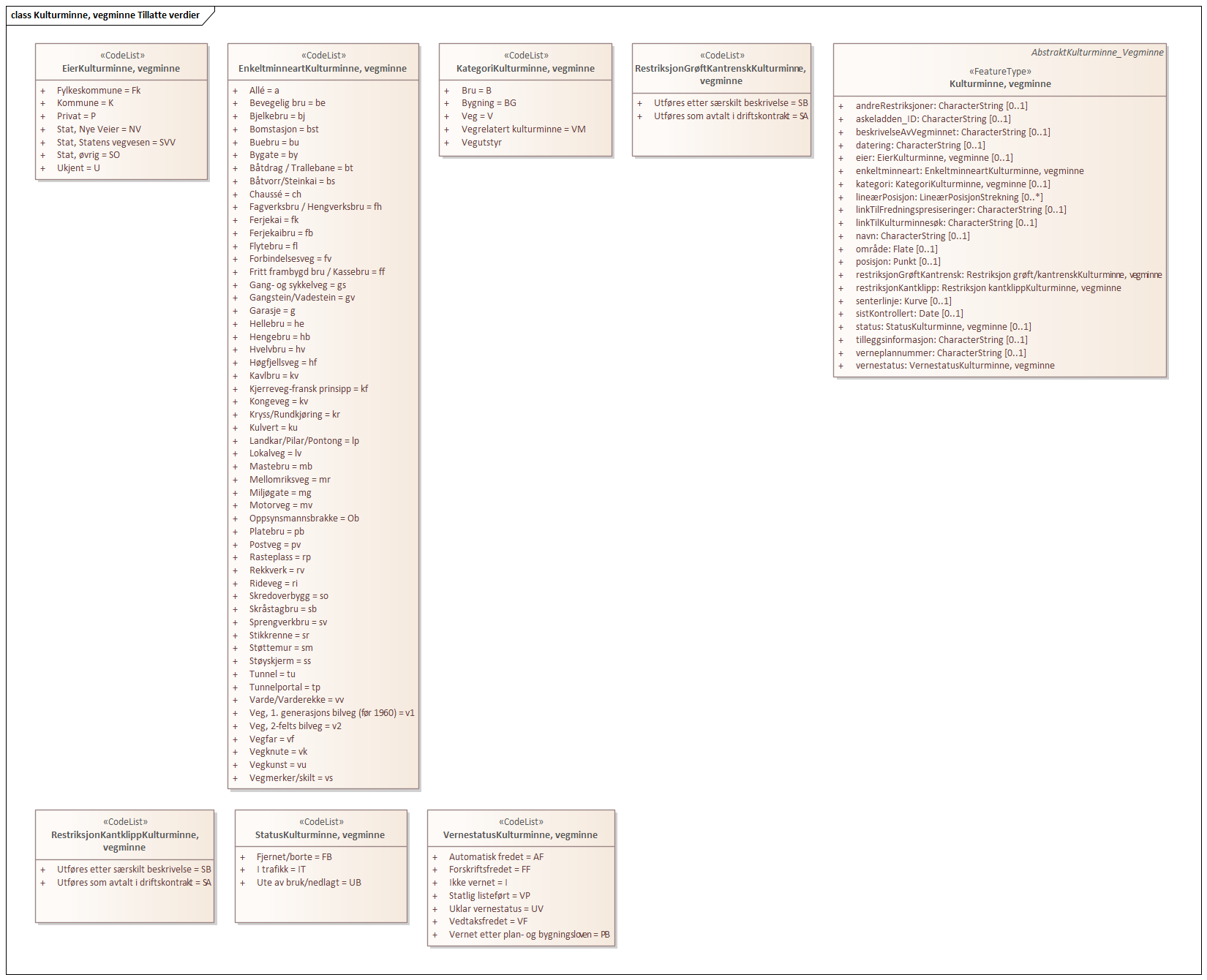 Kulturminne, vegminne Tillatte verdier