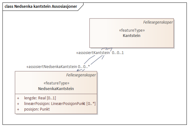 Nedsenka kantstein Assosiasjoner