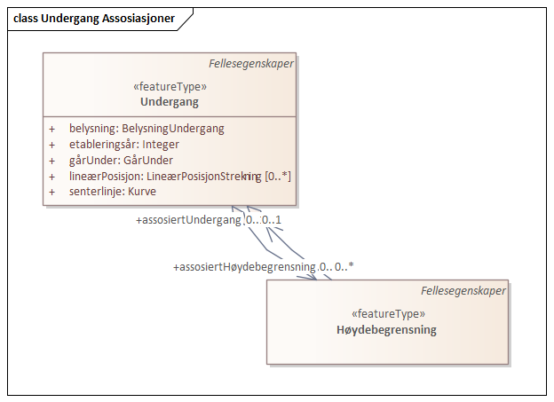 Undergang Assosiasjoner