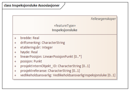 Inspeksjonsluke Assosiasjoner