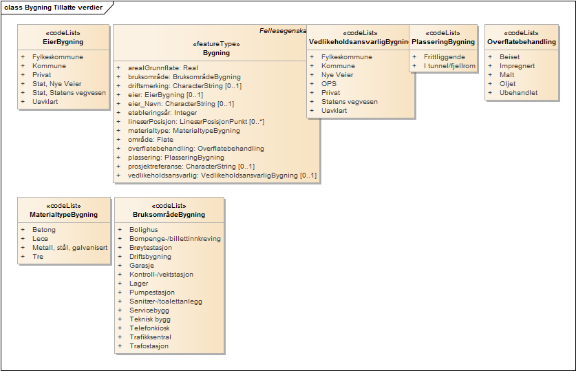 Bygning Tillatte verdier
