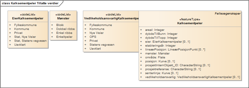 Kalksementpeler Tillatte verdier