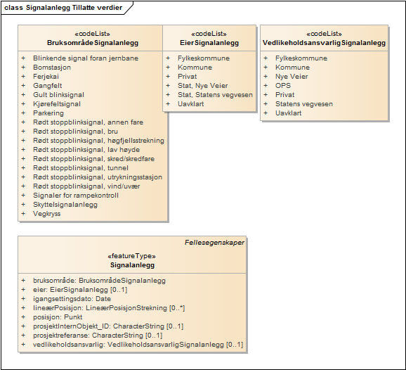Signalanlegg Tillatte verdier