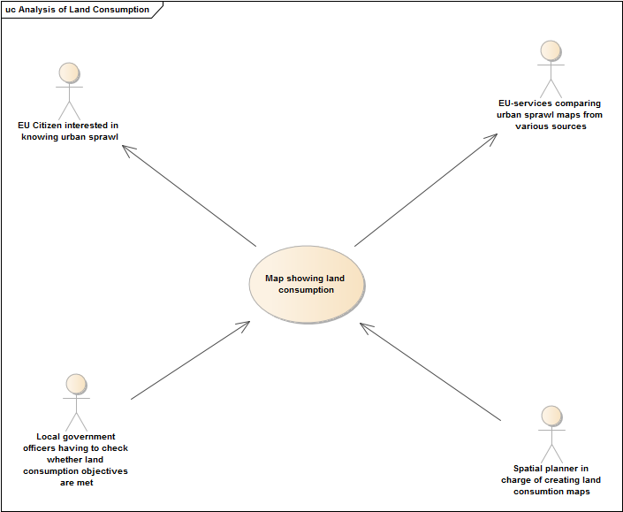 Analysis of Land Consumption