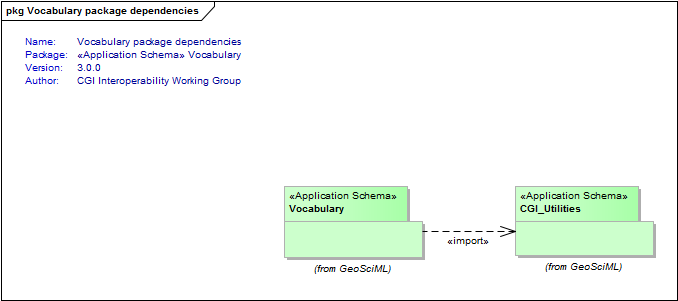 Vocabulary package dependencies