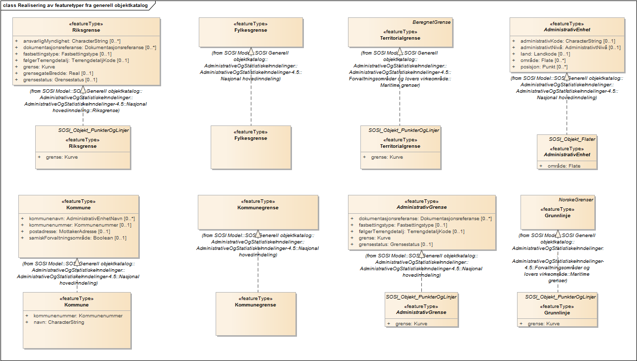 Realisering av featuretyper fra generell objektkatalog