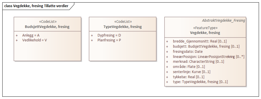 Vegdekke, fresing Tillatte verdier