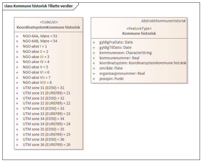 Kommune historisk Tillatte verdier