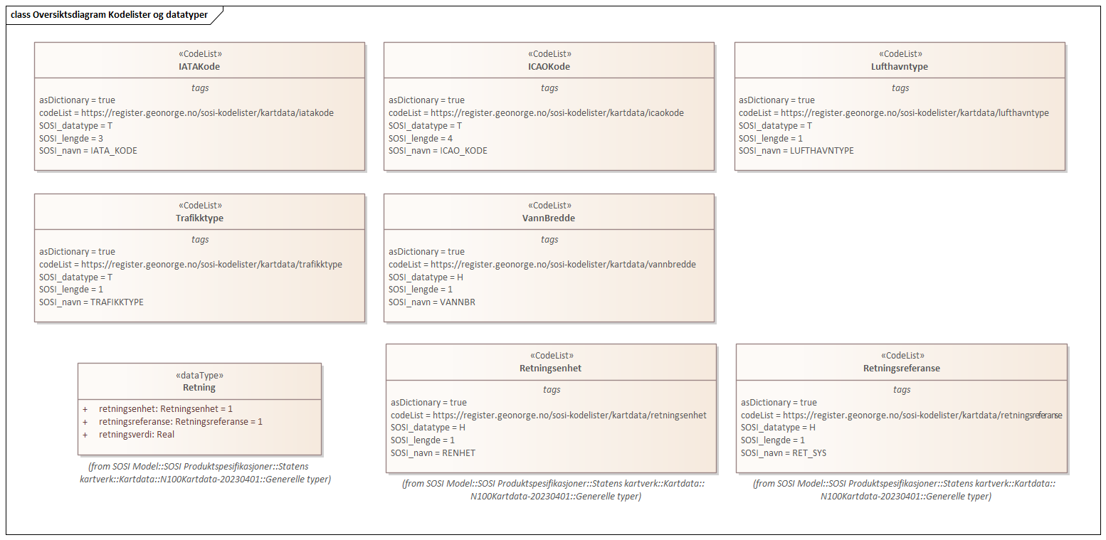 Oversiktsdiagram Kodelister og datatyper