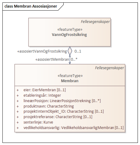 Membran Assosiasjoner