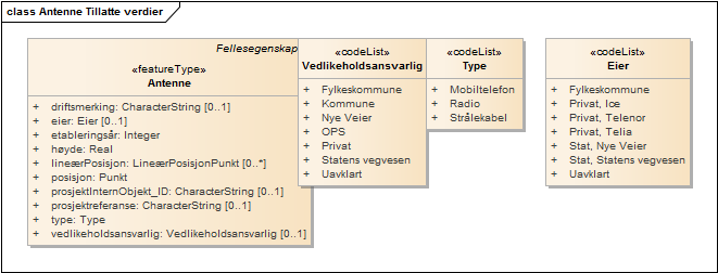 Antenne Tillatte verdier