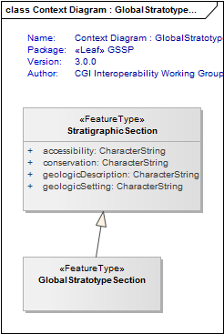 Context Diagram : GlobalStratotypeSection