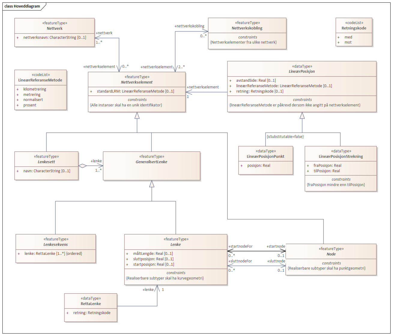 Hoveddiagram