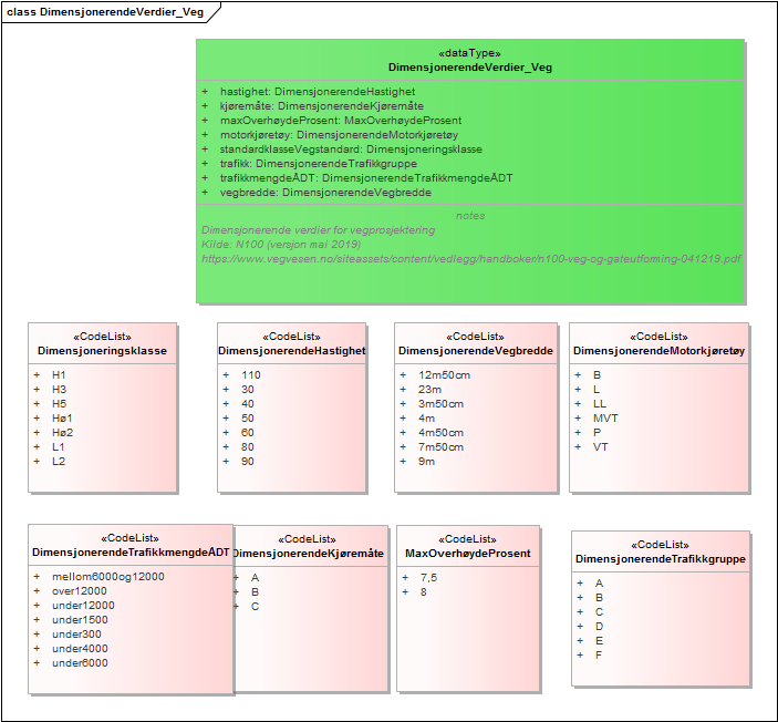 DimensjonerendeVerdier_Veg