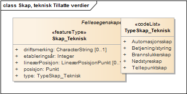 Skap, teknisk Tillatte verdier